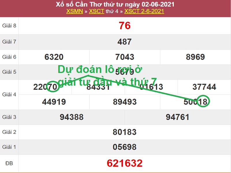 Soi cầu xổ số miền Nam thứ tư ngày 7/6/2021 bắt lô rơi cực hay