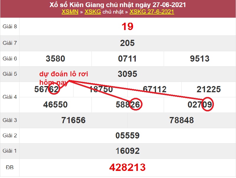 Dự đoán kết quả xổ số miền Nam chủ nhật ngày 4/7/2021 dựa vào soi cầu