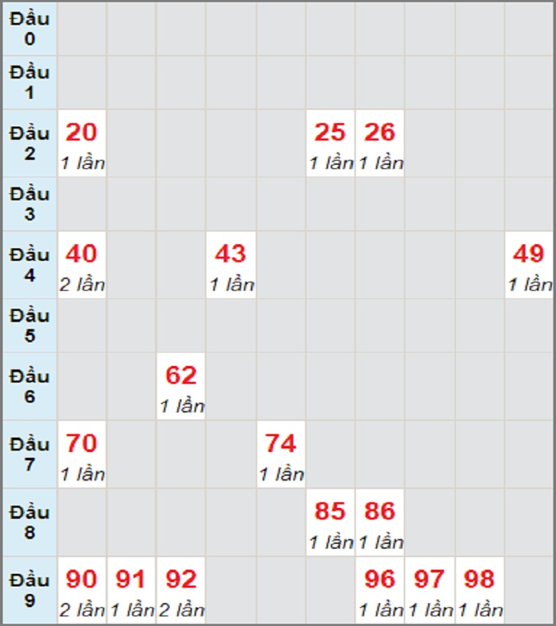 Dự đoán kết quả XSMT thứ 4 ngày 28/7/2021 Đà Nẵng