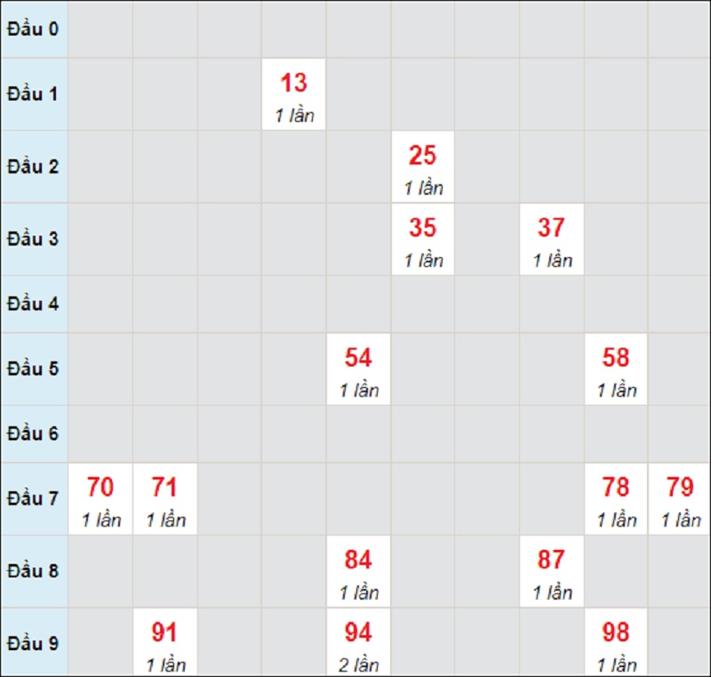 Dự đoán kết quả XSMT thứ 7 ngày 31/7/2021 Đắk Nông