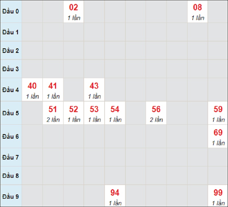 Dự đoán miền Trung bữa T5 ngày 29/7/2021 Quảng Bình