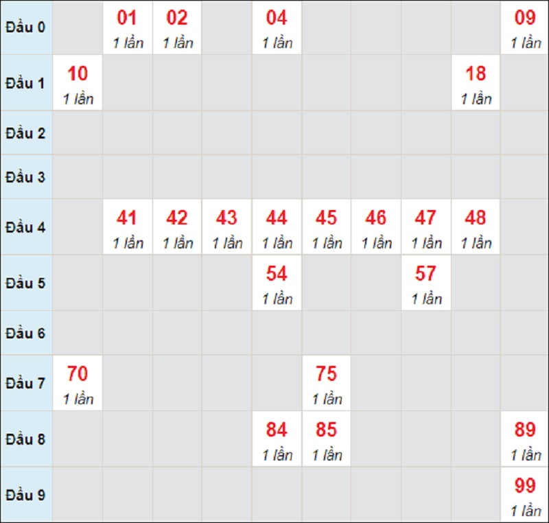 Dự đoán miền Trung bữa thứ 3 ngày 13/7/2021 Đắk Lắk