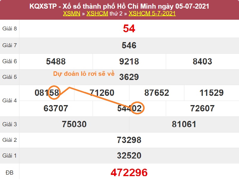 Dự đoán xổ số miền Nam ngày mai thứ bảy 10/7/2021 cực chuẩn dựa vào soi cầu