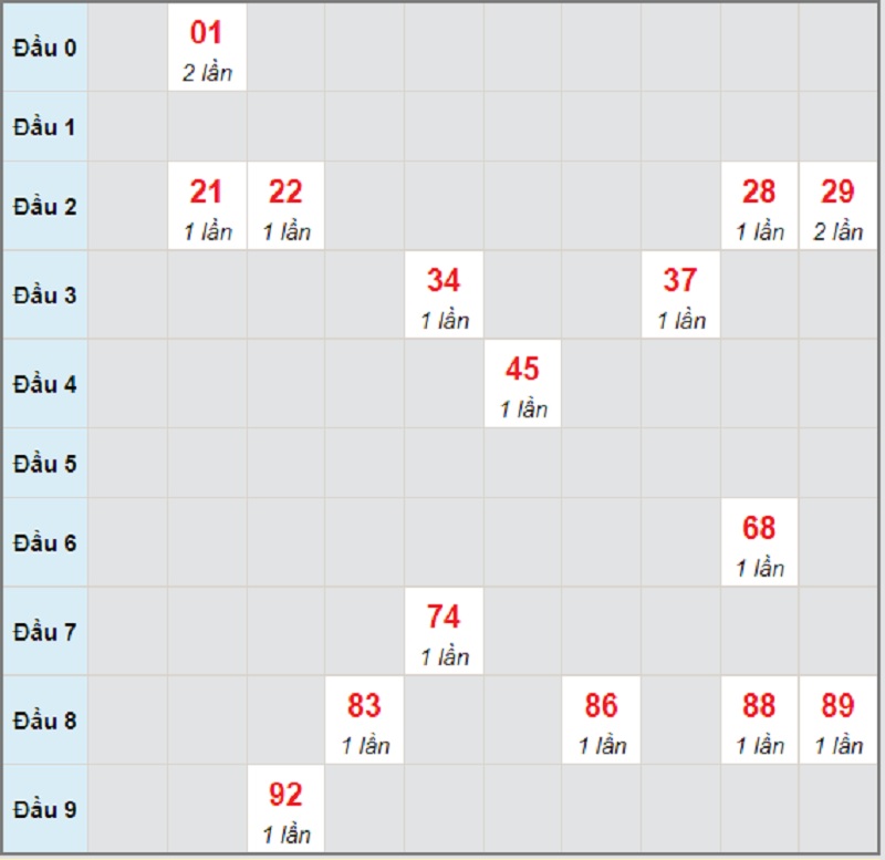 Dự đoán XS miền Trung bữa T5 ngày 8/7/2021 Quảng Trị