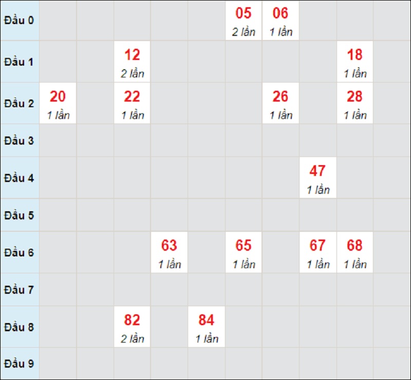 Dự đoán XS miền Trung bữa thứ 7 ngày 10/7/2021 Đắk Nông