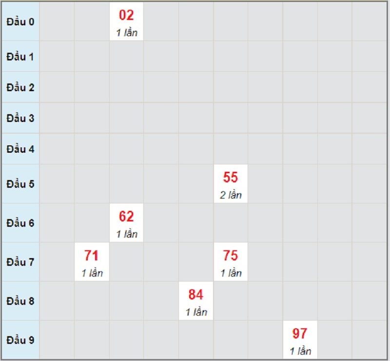 Dự đoán XS miền Trung T2 ngày 5/7/2021 Phú Yên