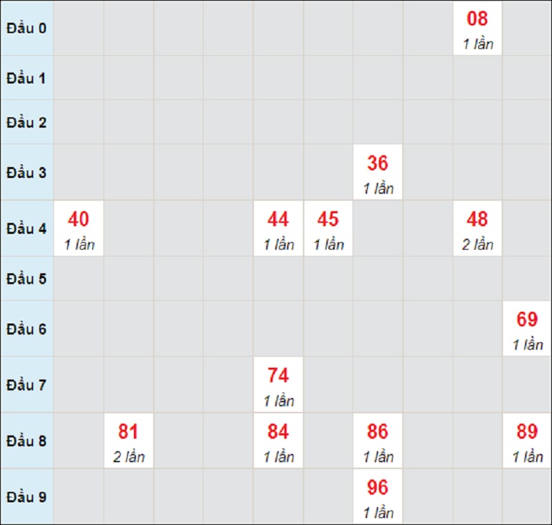 Dự đoán XSMT bữa T5 ngày 22/7/2021 ỷ lại cho bà