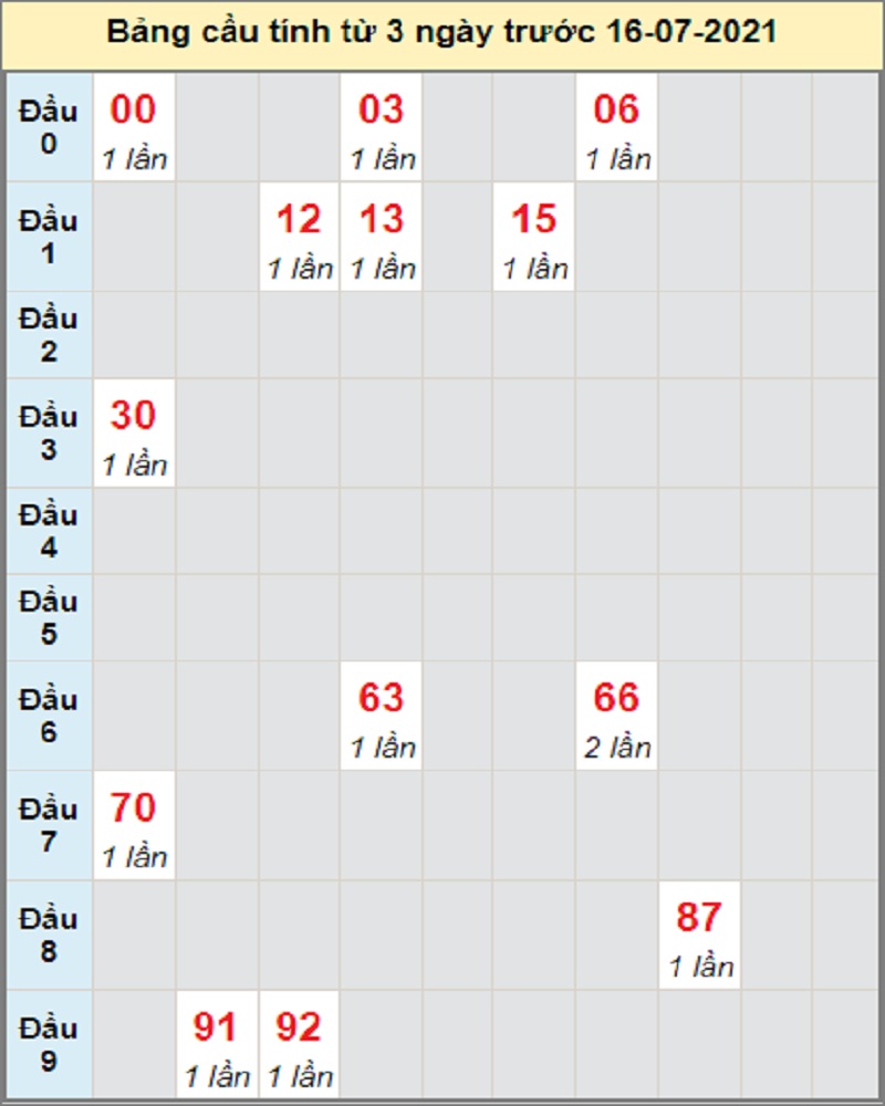 Dự đoán XSMT bữa T6 ngày 16/7/2021 Ninh Thuận