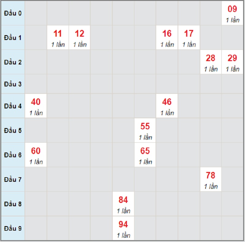 Dự đoán XSMT bữa thứ 7 ngày 3/7/2021 Đắk Nông