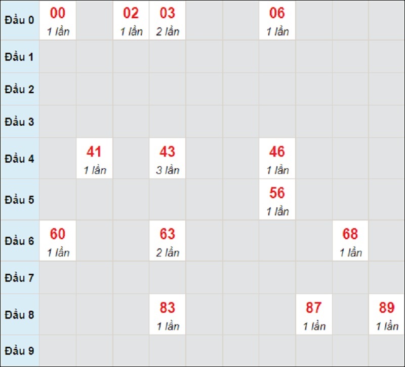 Soi cầu XSMT thứ bảy ngày 24/7/2021 Đà Nẵng