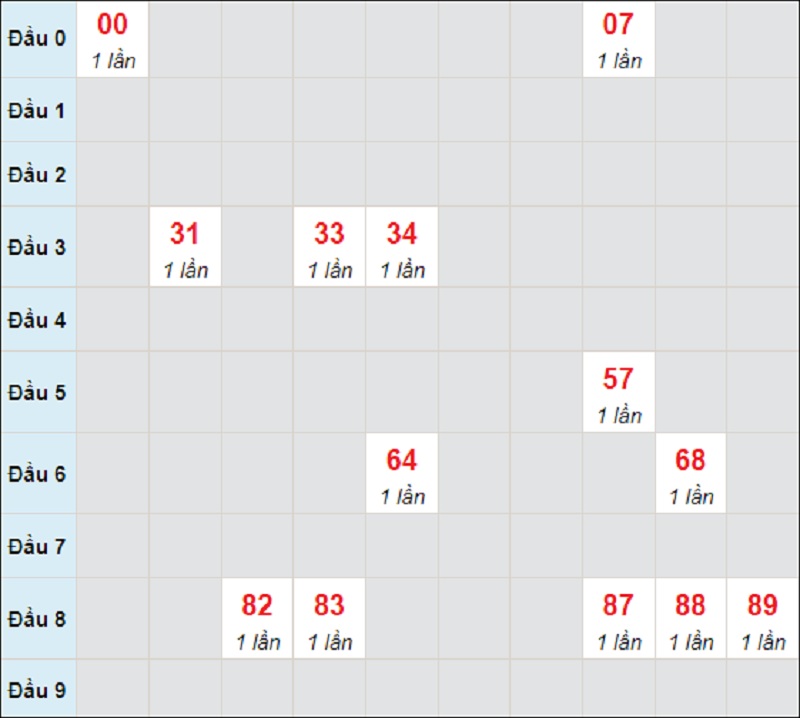 Dự đoán miền Trung thứ 5 ngày 5/8/2021 Bình Định