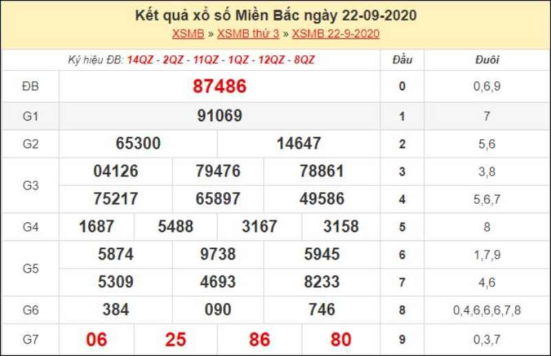 Kết quả XSMB ngày 22/9/2021