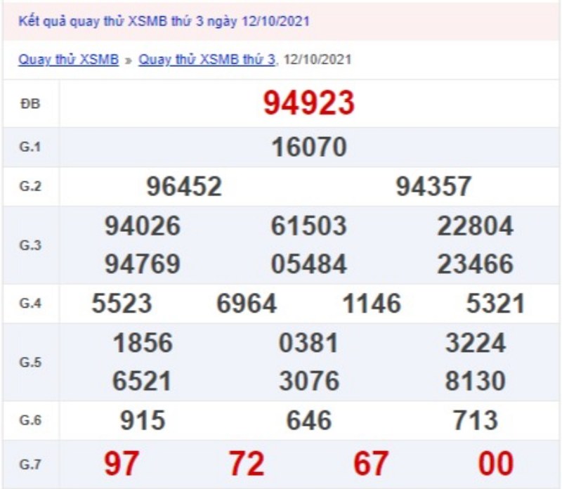 Dự đoán XSMB 12/10/2021 