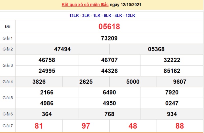 Phân tích kết quả XSMB 12/10/2021