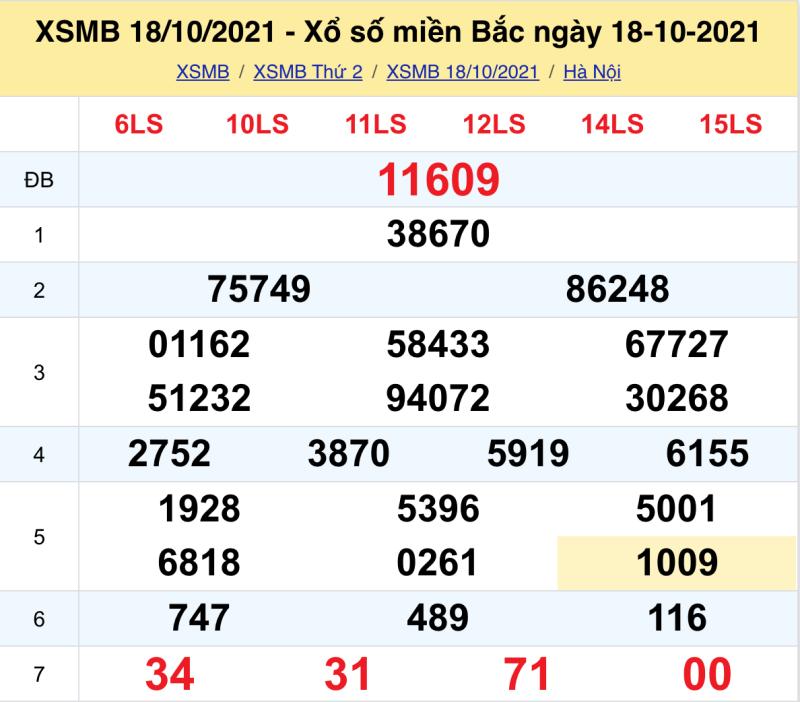 Thống kê kết quả XSMB 18/10/2021