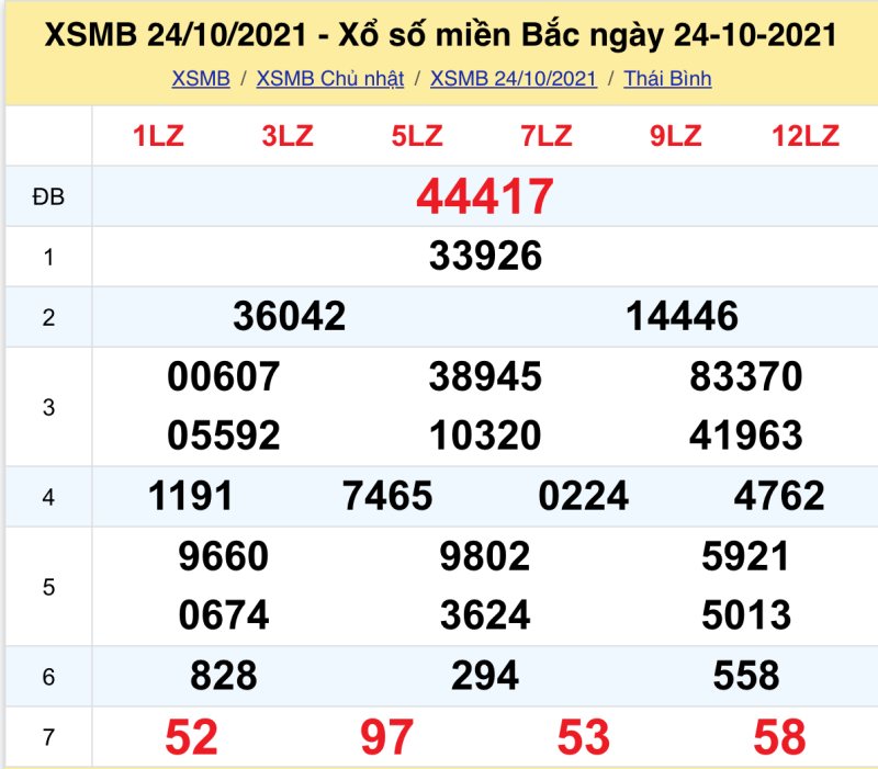 Thống kê kết quả XSMB 24/10/2021 đài Thái Bình