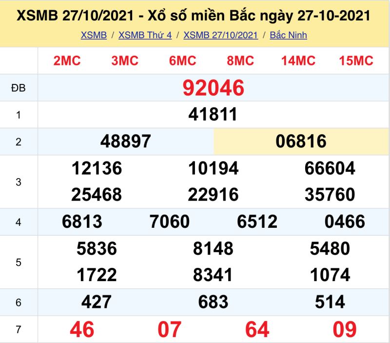 Thống kê kết quả XSMB 27/10/2021 Bắc Ninh