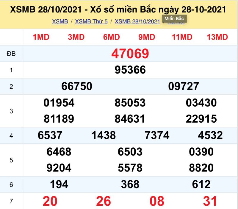 Phân tích kết quả XSMB 28/10/2021 đài Thủ Đô