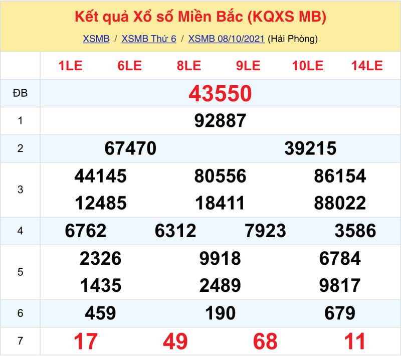 Kết quả XSMB 8/10/2021