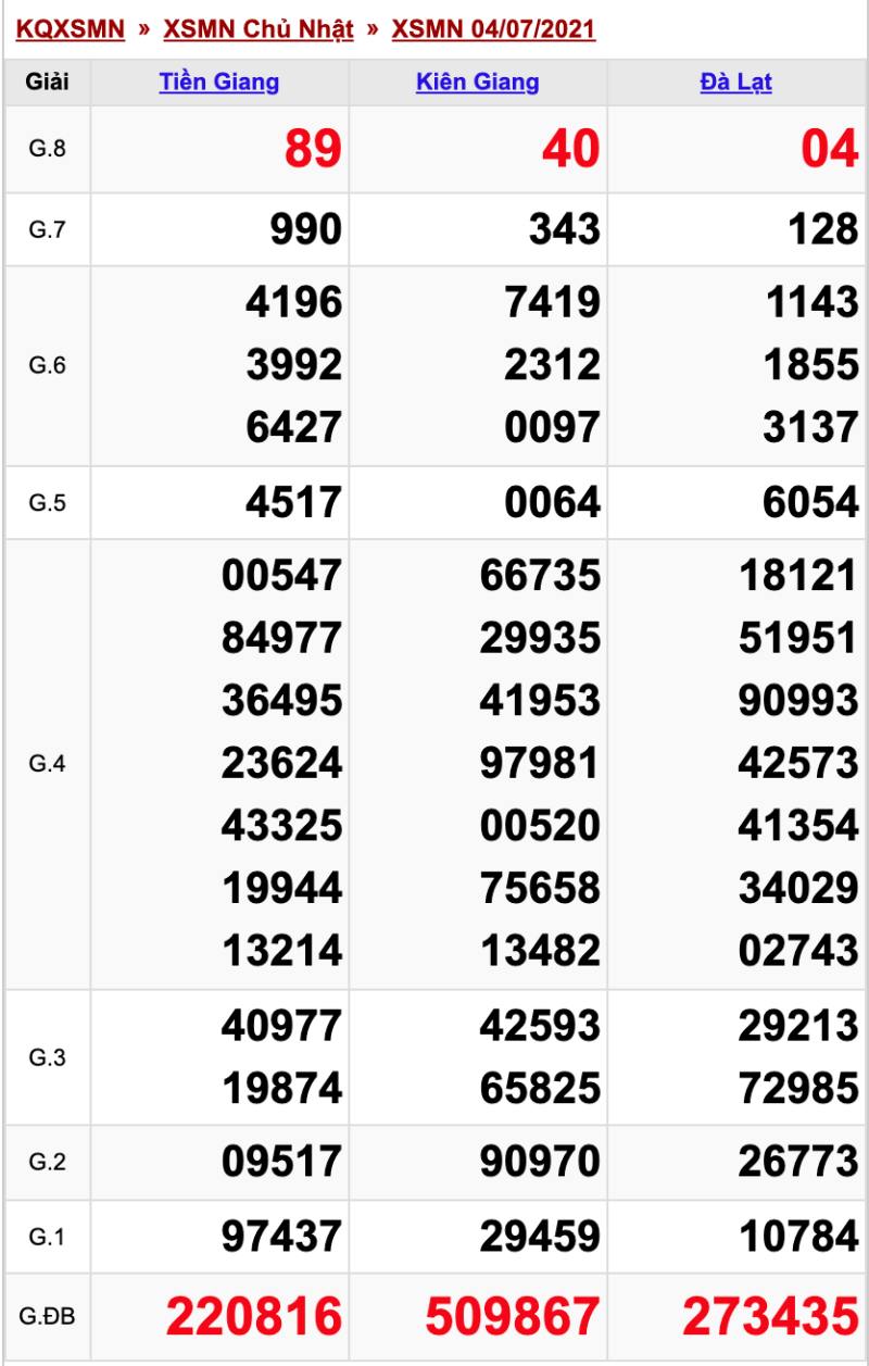 Thống kê XSMN ngày 4/07/2021 đài Tiền Giang, Kiên Giang và Đà Lạt