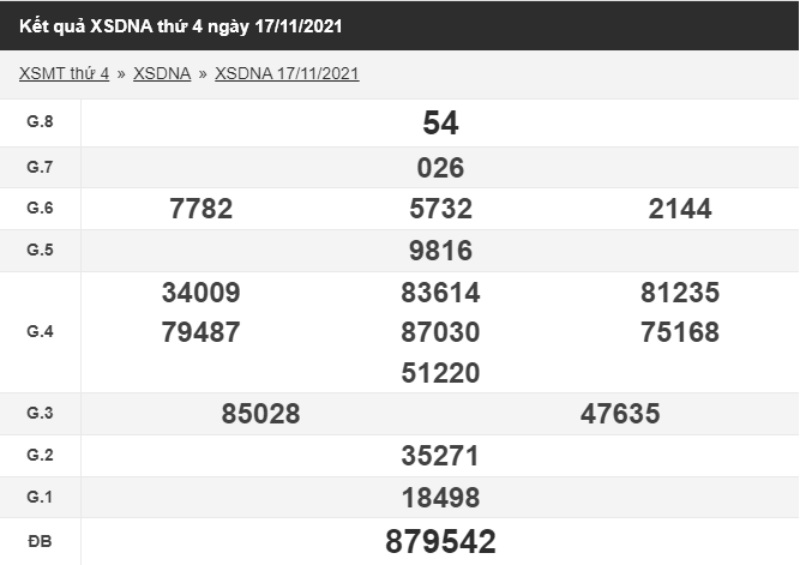 Dự đoán xổ số Đà Nẵng 20/11/2021 – Soi cầu XNĐN hôm nay