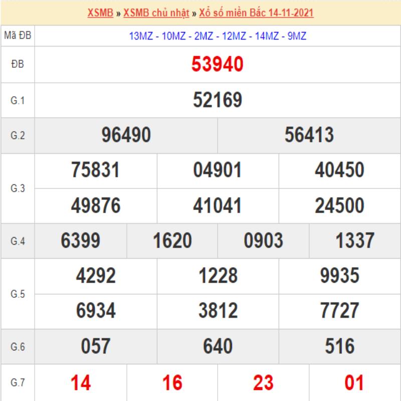 Thống kê kết quả XSMB 14/11/2021 Thái Bình