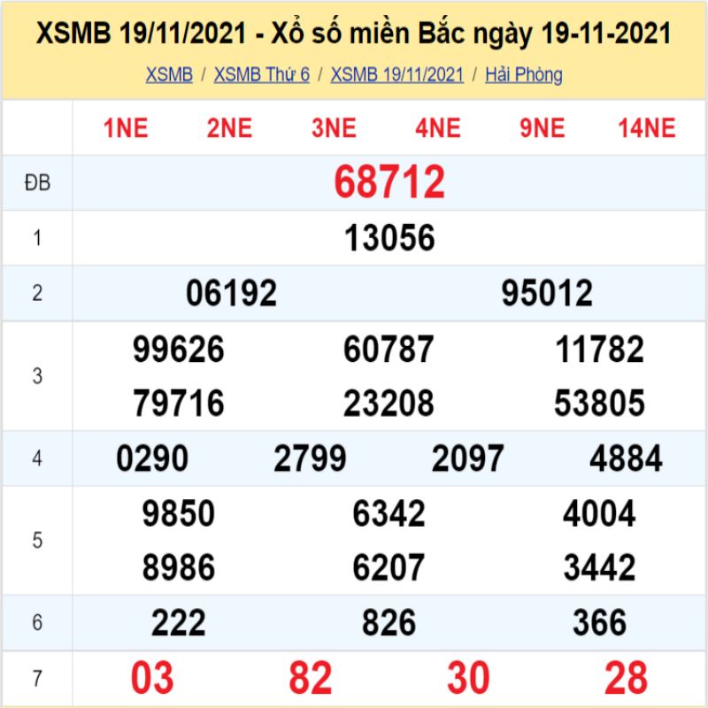 Thống kê kết quả XSMB 19/11/2021 đài Hải Phòng