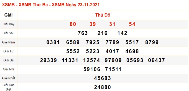 Thống kê XSMB 23/11/2021 đài Quảng Ninh