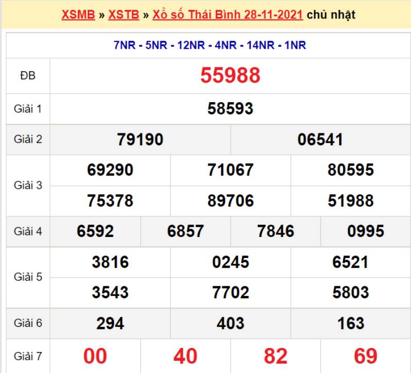Tham khảo kết quả xổ số Thái Bình ngày 28/11