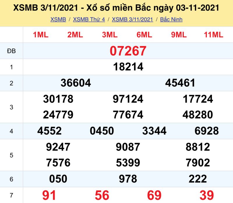 Thống kê kết quả XSMB 1/11/2021 Bắc Ninh