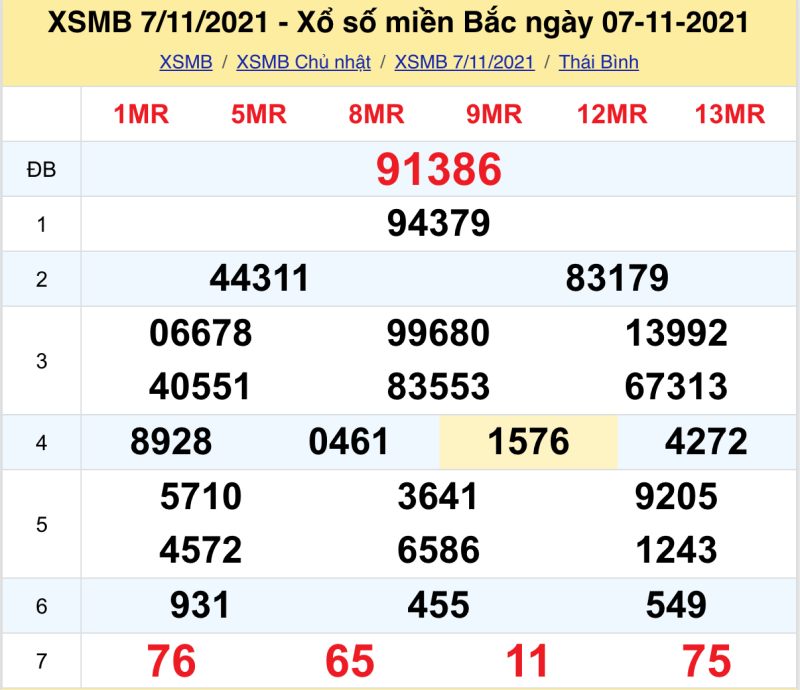 Thống kê kết quả XSMB 7/11/2021 Thái Bình