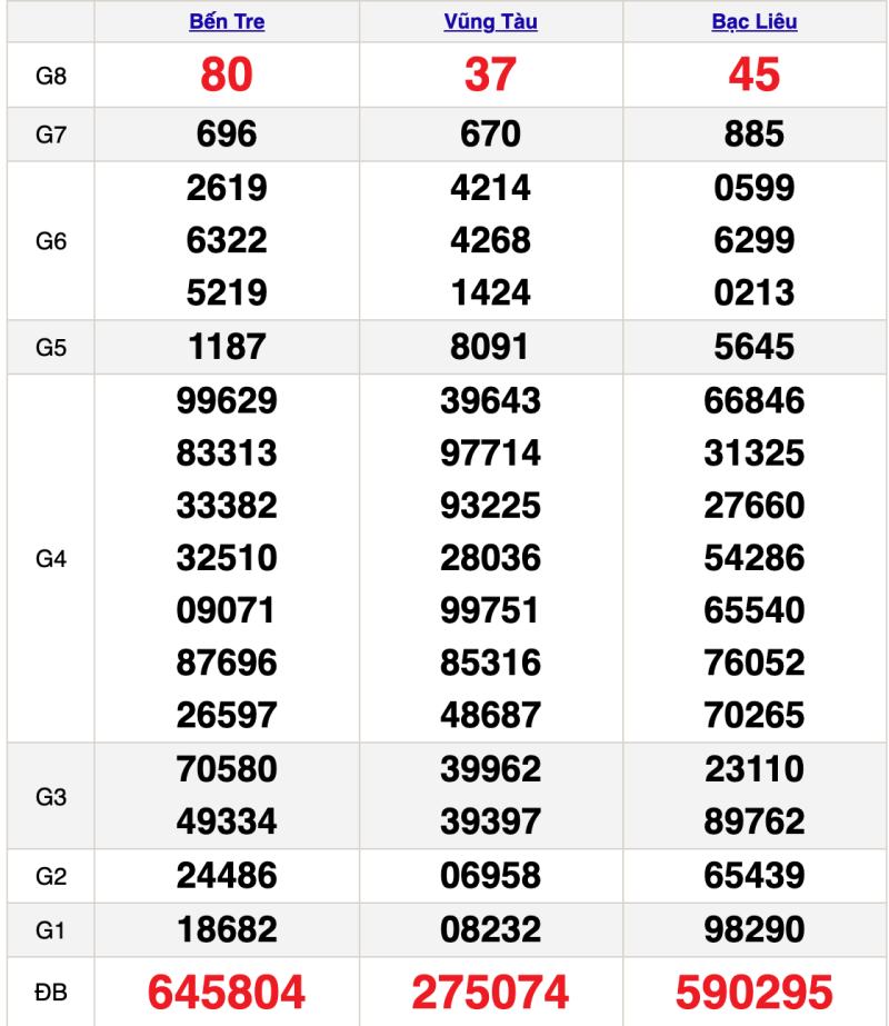 Thống kê kết quả XSMN đài Vũng Tàu, Bến Tre và Bạc Liêu kỳ trước