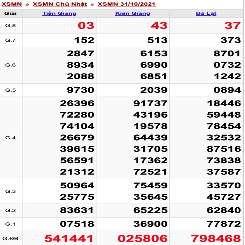 Thống kê XSMN ngày 31/10/2021 đài Tiền Giang, Kiên Giang và Đà Lạt