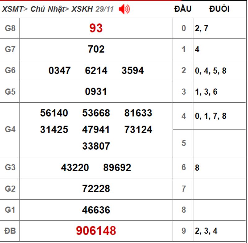 Dự đoán xổ số Khánh Hòa 5/12/2021 – Soi cầu XSKH hôm nay