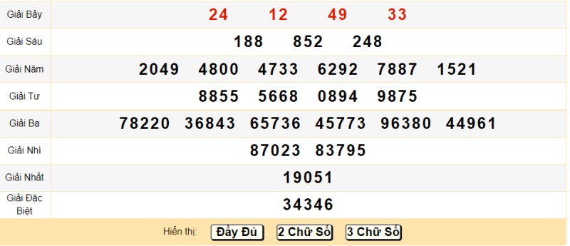 Thống kê kết quả XSMB 9/12/2021 đài Thủ Đô