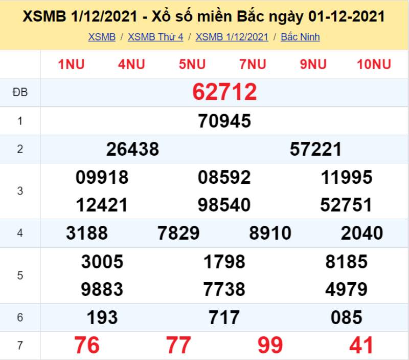 Thống kê kết quả XSMB 1/12/2021 đài Bắc Ninh