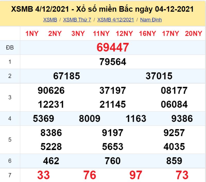 Thống kê kết quả XSMB 4/12/2021 đài Nam Định