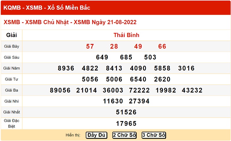 du-doan-xo-so-mien-bac-28-8-2022