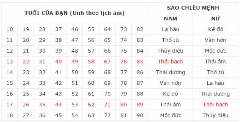 nam-2023-sao-thai-bach-chieu-menh-gi