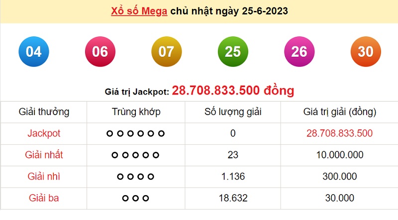 du doan xo so mega 6/45 28/6/2023