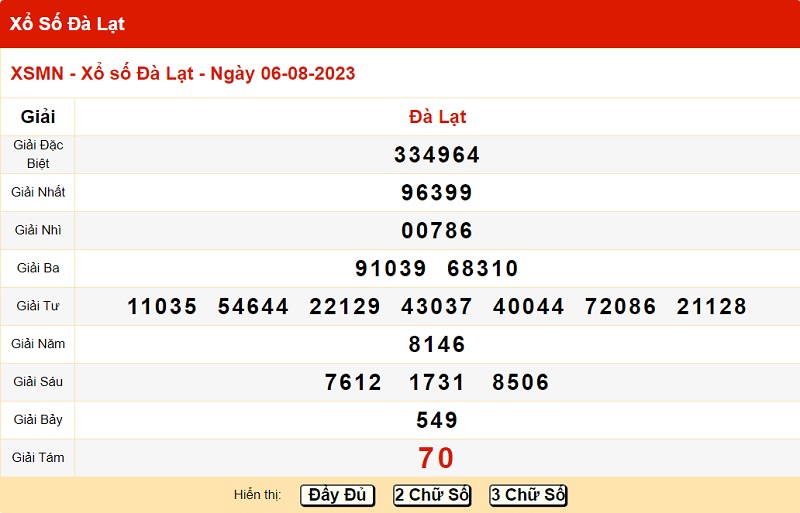 du doan xo so da lat 13/8/2023