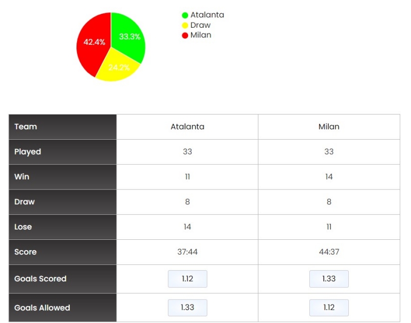 Lịch sử đối đầu Milan vs Atalanta