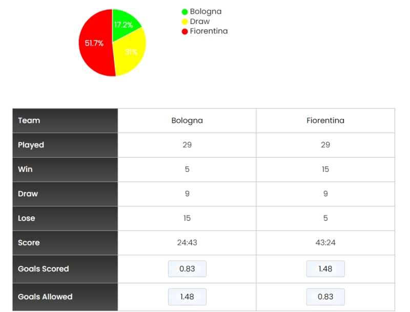 Lịch sử đối đầu giữa Fiorentina vs Bologna