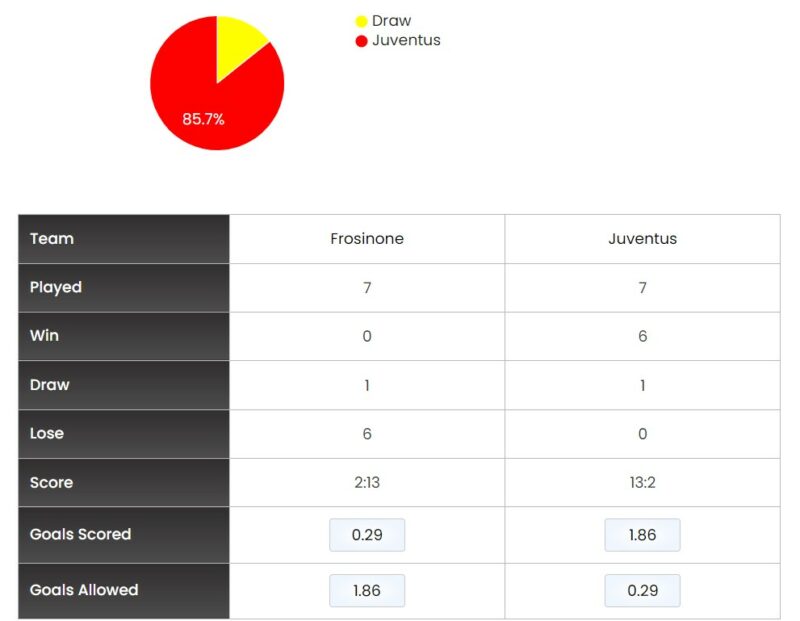 Lịch sử đối đầu giữa Juventus vs Frosinone