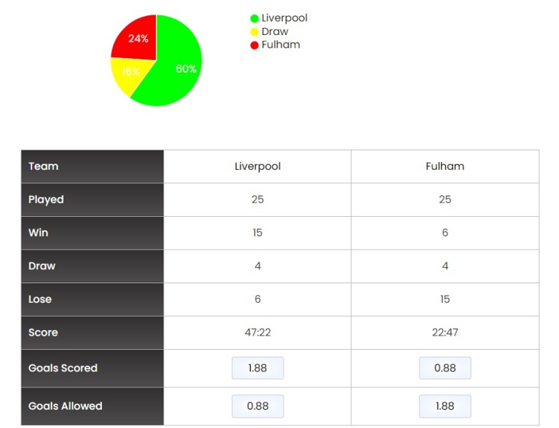 Lịch sử đối đầu giữa Liverpool vs Fulham