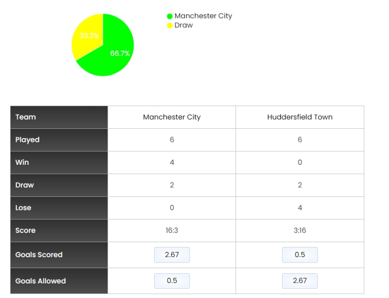 Lịch sử đối đầu giữa Man City vs Huddersfield