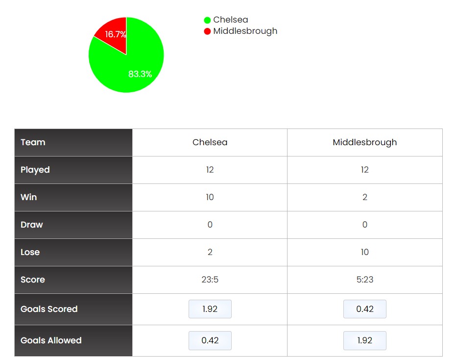 Lịch sử đối đầu giữa Middlesbrough vs Chelsea