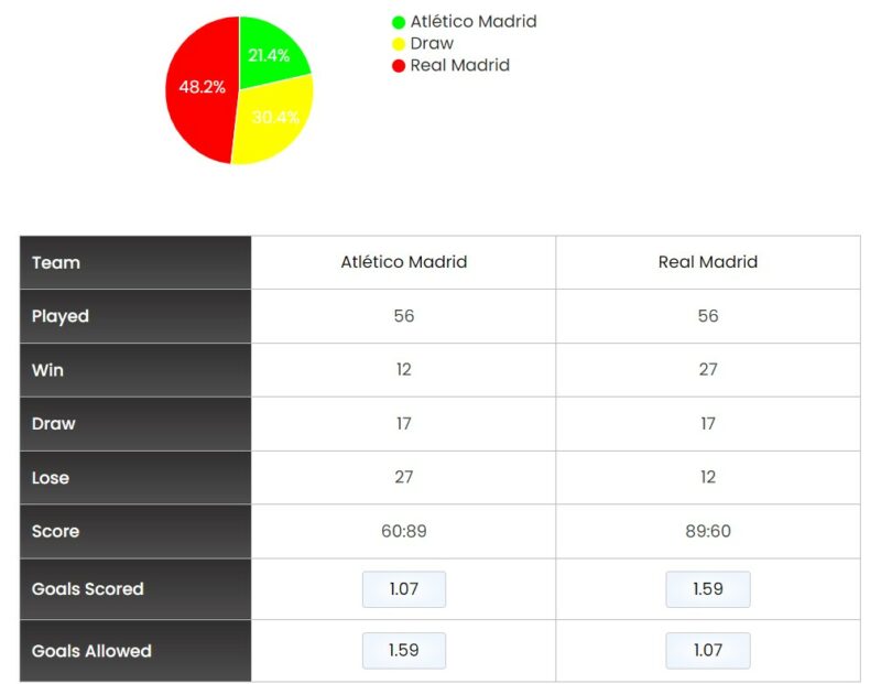 Lịch sử đối đầu giữa Real Madrid vs Atleltico Madrid