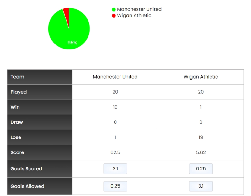 Lịch sử đối đầu giữa Wigan Athletic vs Man United