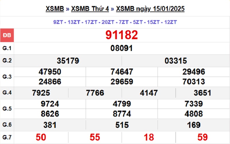 Xổ số miền Bắc 15/1/2025